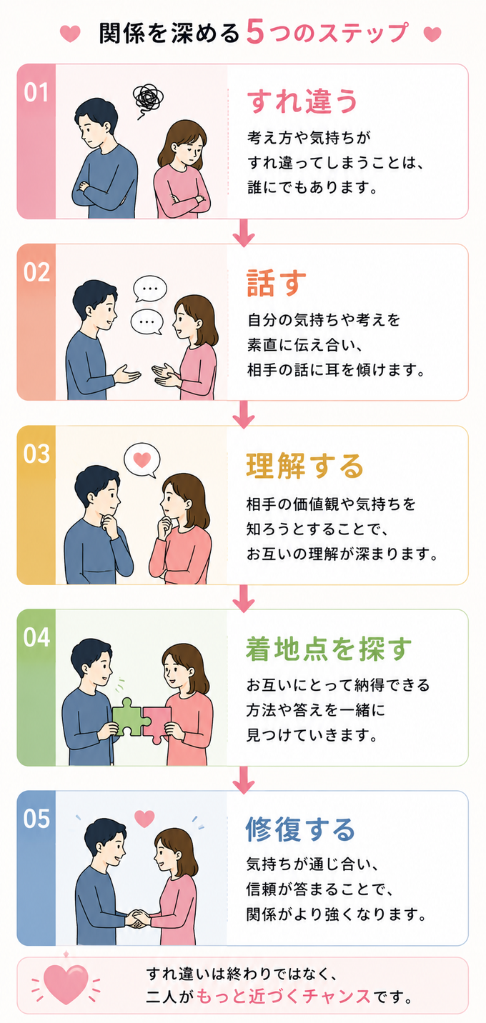 結婚前に確認したい、すれ違いから話し合い関係を修復するまでの5ステップ