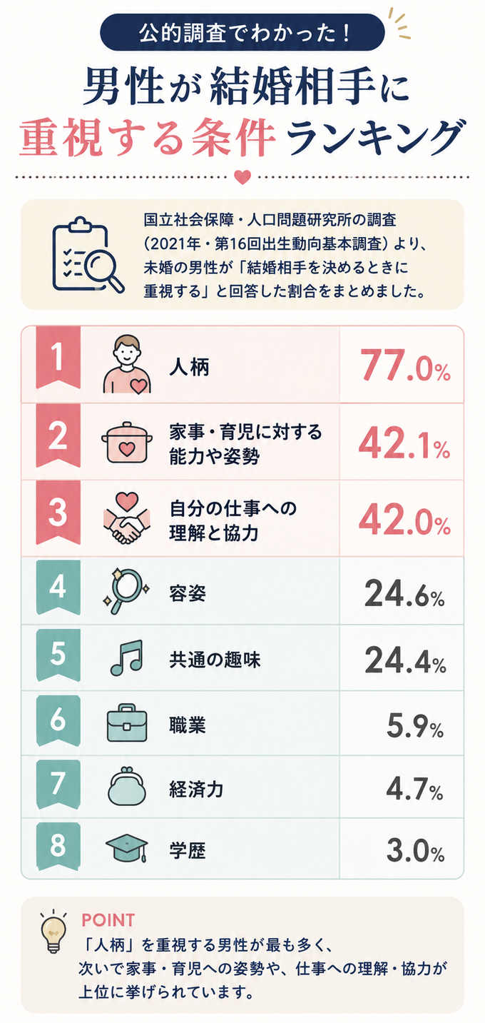 男性が結婚相手に重視する条件をまとめた図|人柄77.0%、家事・育児42.1%、仕事への理解と協力42.0%
