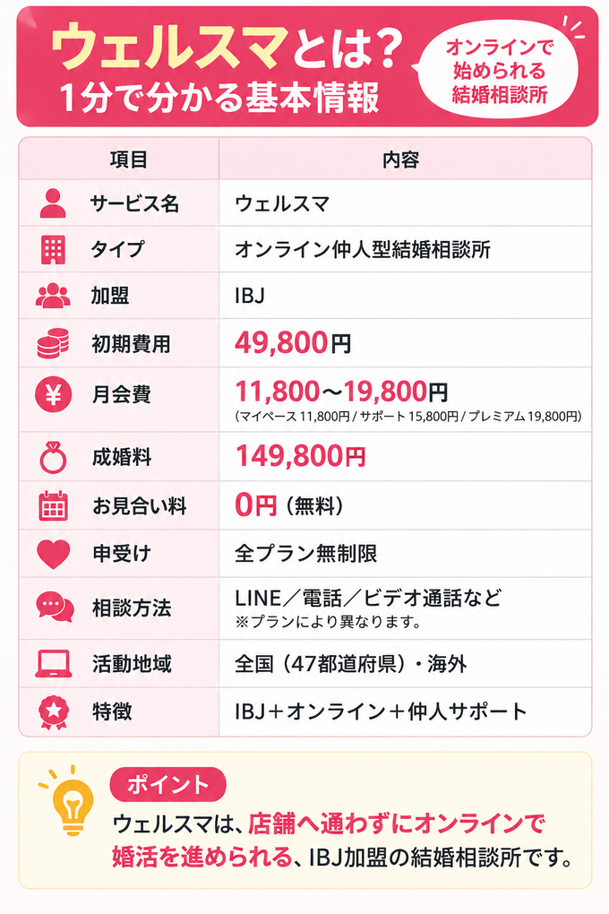 ウェルスマの料金・サービス内容・特徴をまとめた基本情報