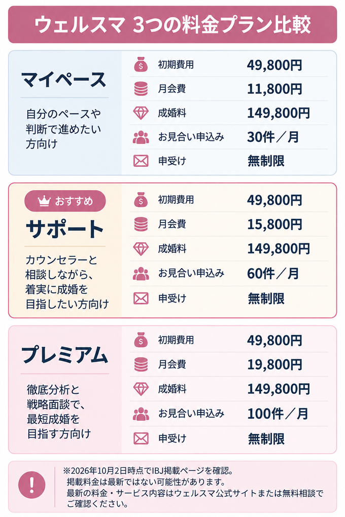 ウェルスマの3つの料金プラン「マイペース・サポート・プレミアム」の料金と特徴を比較